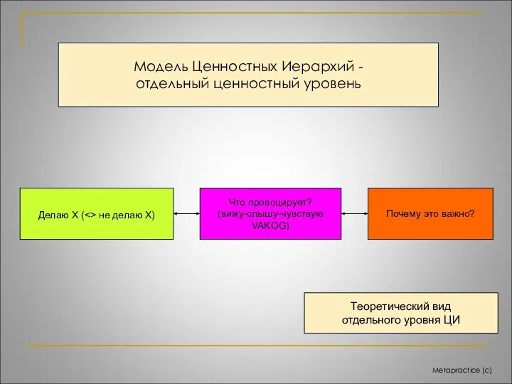 Metapractice (c) Модель Ценностных Иерархий - отдельный ценностный уровень Делаю Х