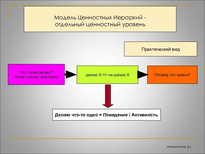 Metapractice (c) Модель Ценностных Иерархий - отдельный ценностный уровень делаю Х