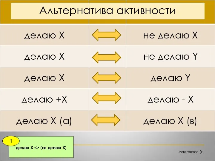 Metapractice (c) делаю Х (не делаю Х) 1 Альтернатива активности