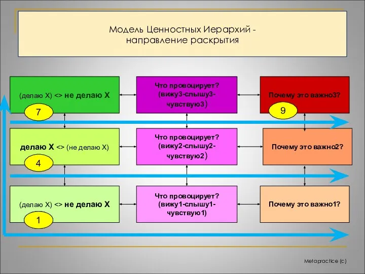 Metapractice (c) Модель Ценностных Иерархий - направление раскрытия (делаю Х) не