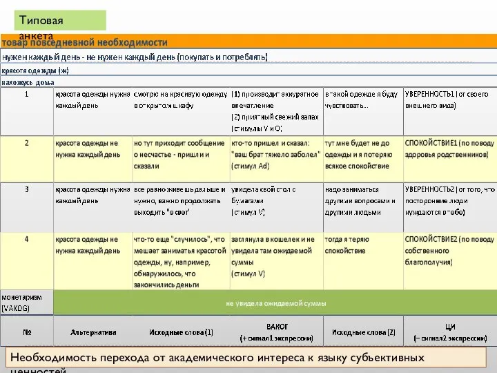 Необходимость перехода от академического интереса к языку субъективных ценностей Типовая анкета