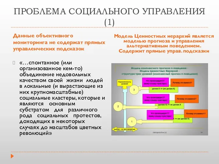 ПРОБЛЕМА СОЦИАЛЬНОГО УПРАВЛЕНИЯ (1) Данные объективного мониторинга не содержат прямых управленческих