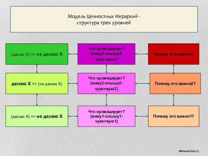 Metapractice (c) Модель Ценностных Иерархий - структура трех уровней (делаю Х)