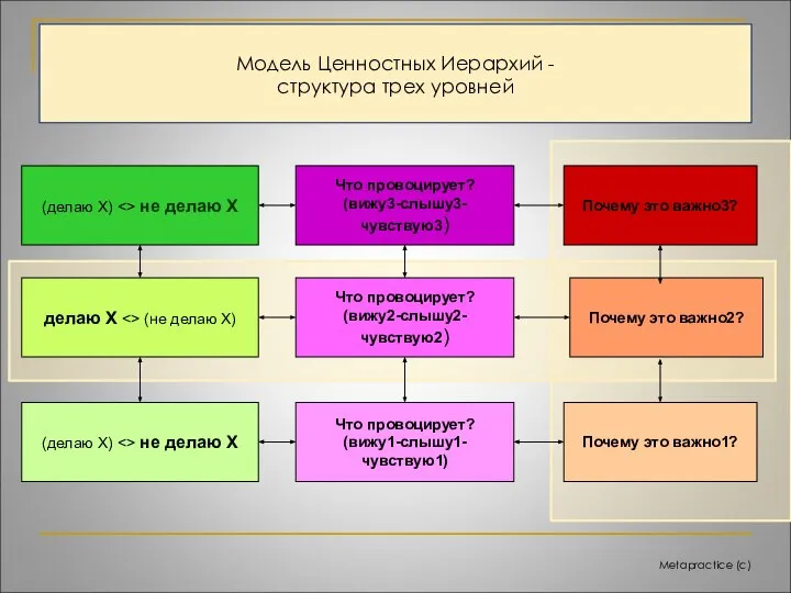 Metapractice (c) Модель Ценностных Иерархий - структура трех уровней (делаю Х)