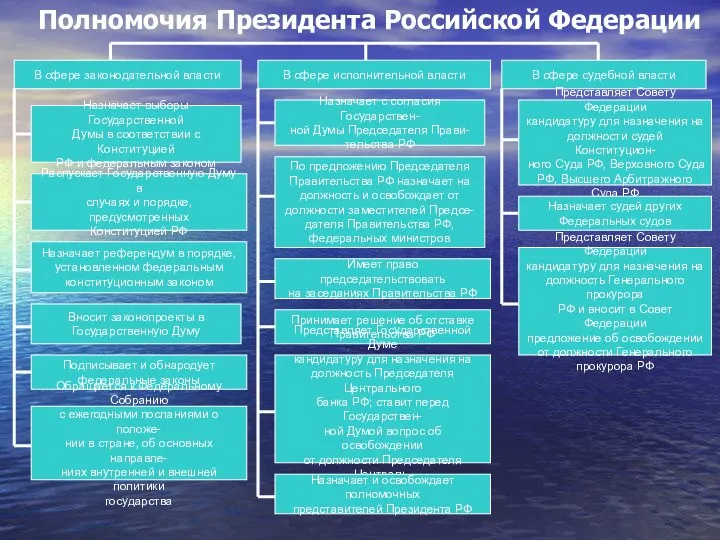 Полномочия Президента Российской Федерации В сфере законодательной власти В сфере исполнительной