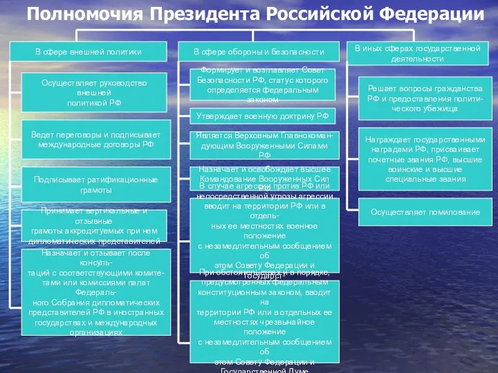 Полномочия Президента Российской Федерации В сфере внешней политики В сфере обороны