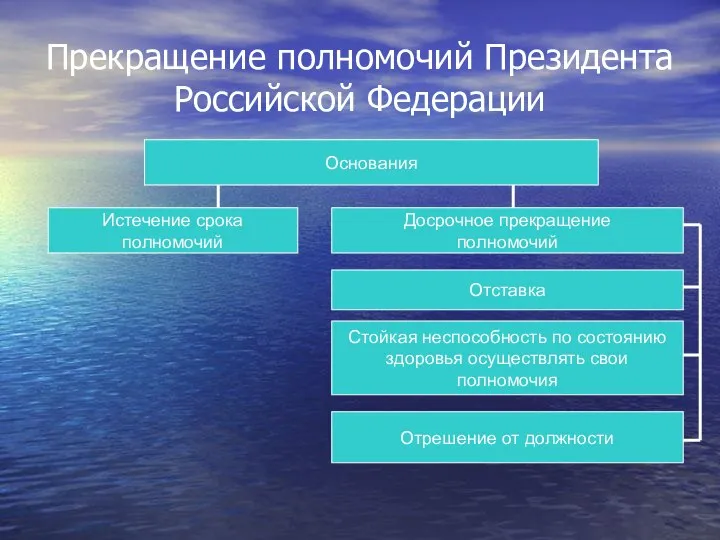 Прекращение полномочий Президента Российской Федерации Основания Истечение срока полномочий Досрочное прекращение