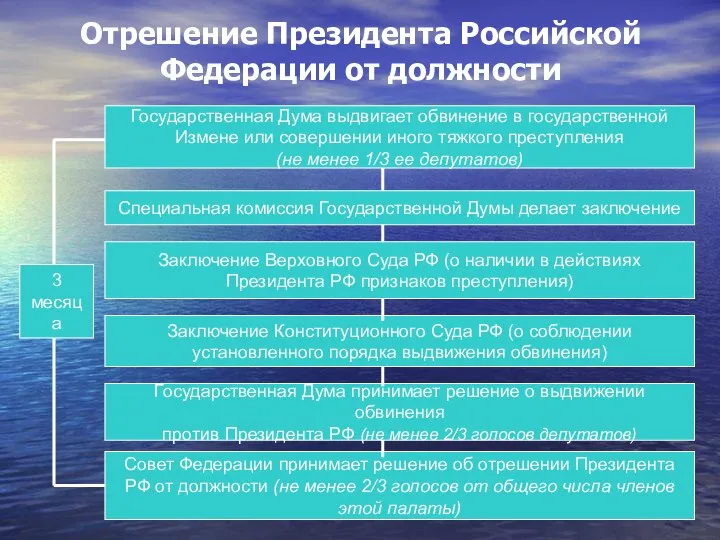 Отрешение Президента Российской Федерации от должности Государственная Дума выдвигает обвинение в