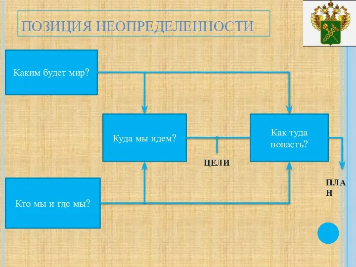 ПОЗИЦИЯ НЕОПРЕДЕЛЕННОСТИ Каким будет мир? Куда мы идем? Кто мы и