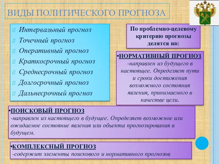 ВИДЫ ПОЛИТИЧЕСКОГО ПРОГНОЗА Интервальный прогноз Точечный прогноз Оперативный прогноз Краткосрочный прогноз