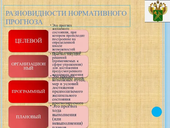 РАЗНОВИДНОСТИ НОРМАТИВНОГО ПРОГНОЗА