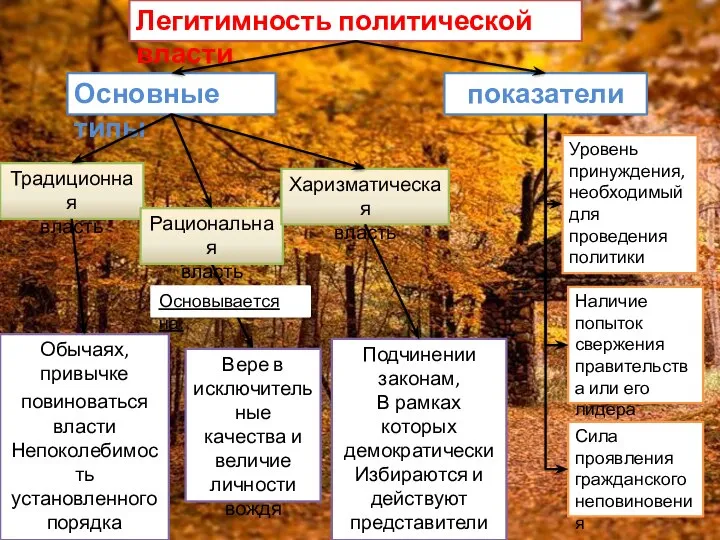 Легитимность политической власти Основные типы Традиционная власть Рациональная власть Харизматическая власть