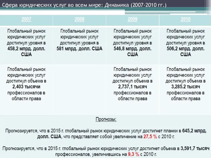 Сфера юридических услуг во всем мире: Динамика (2007-2010 гг.)