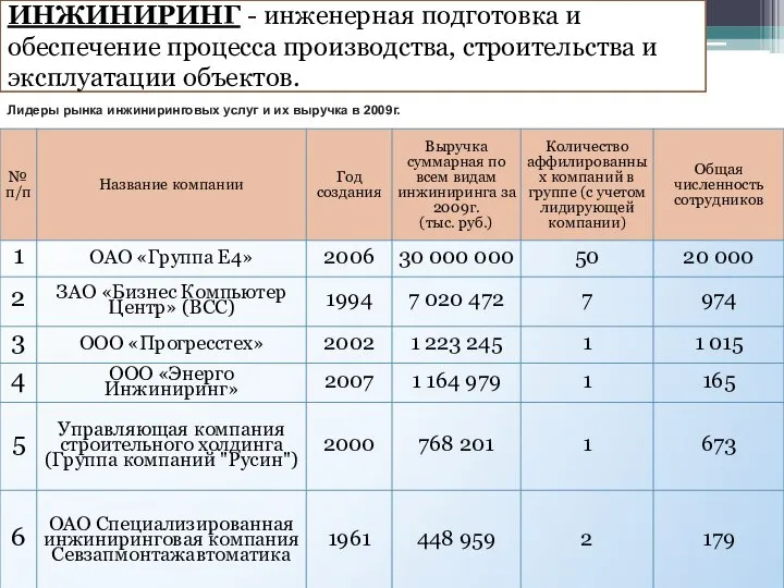 ИНЖИНИРИНГ - инженерная подготовка и обеспечение процесса производства, строительства и эксплуатации