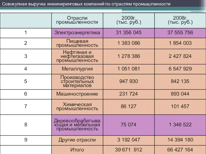 Совокупная выручка инжиниринговых компаний по отраслям промышленности