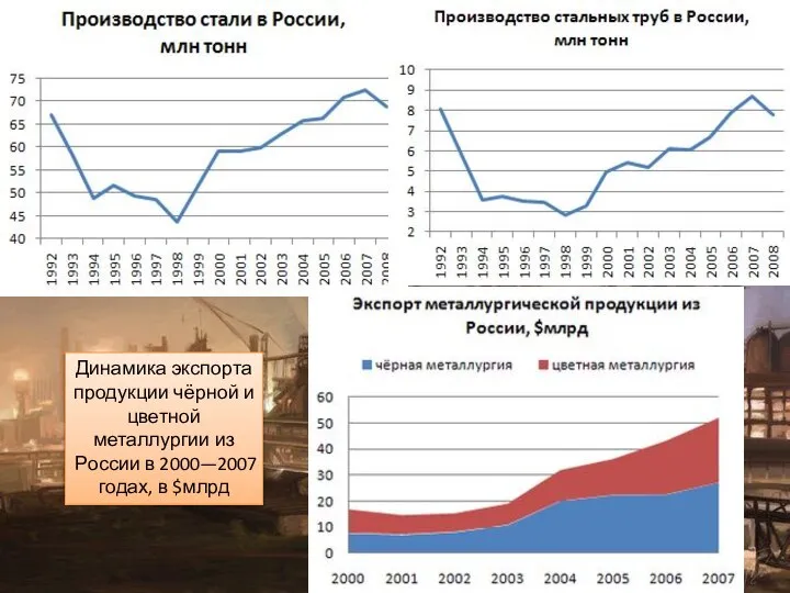 Динамика экспорта продукции чёрной и цветной металлургии из России в 2000—2007 годах, в $млрд