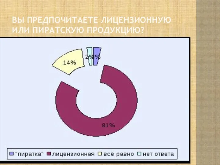 ВЫ предпочитаете лицензионную или пиратскую продукцию?