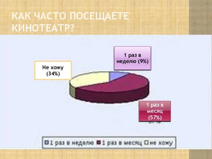 Как часто посещаете кинотеатр? 1 раз в неделю (9%) Не хожу(34%) 1 раз в месяц (57%)