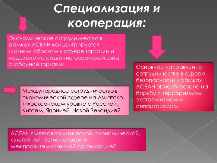 Специализация и кооперация: Экономическое сотрудничество в рамках АСЕАН концентрируется главным образом