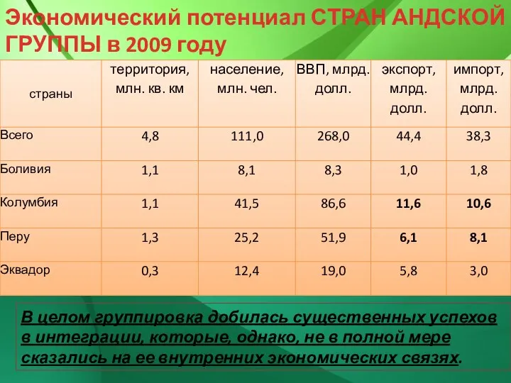 Экономический потенциал СТРАН АНДСКОЙ ГРУППЫ в 2009 году В целом группировка