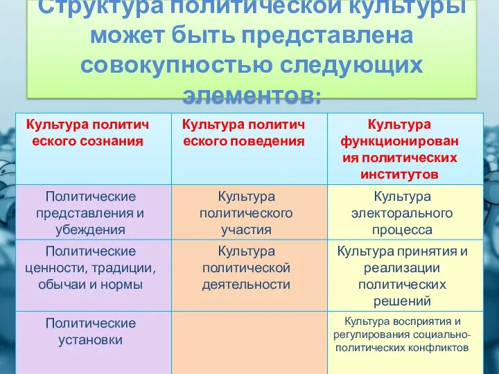 Структура политической культуры может быть представлена совокупностью следующих элементов: