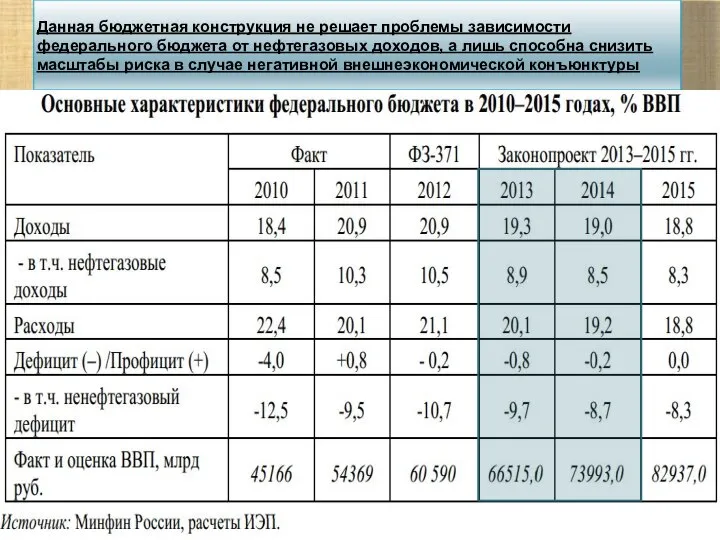 Данная бюджетная конструкция не решает проблемы зависимости федерального бюджета от нефтегазовых