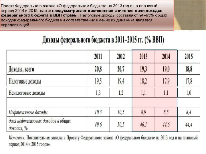 Проект Федерального закона «О федеральном бюджете на 2013 год и на