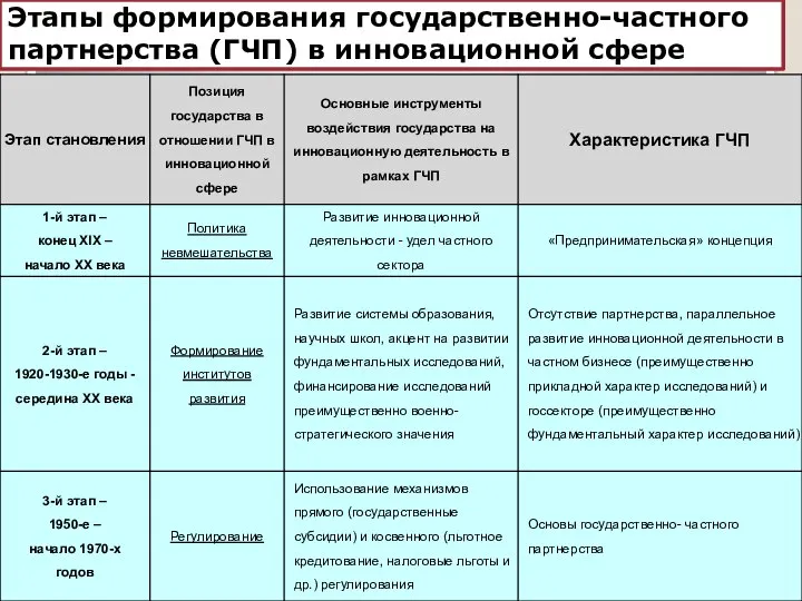 Этапы формирования государственно-частного партнерства (ГЧП) в инновационной сфере