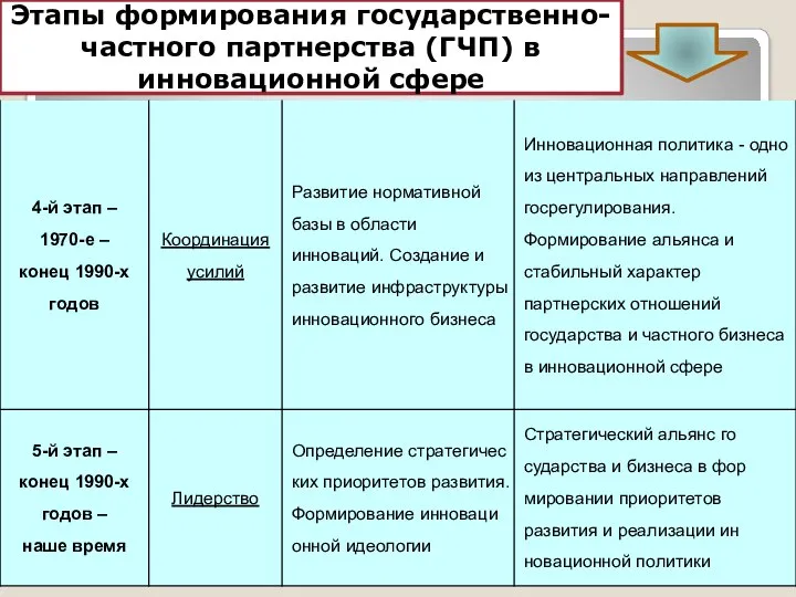 Этапы формирования государственно-частного партнерства (ГЧП) в инновационной сфере