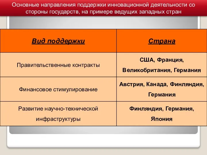 Основные направления поддержки инновационной деятельности со стороны государств, на примере ведущих западных стран