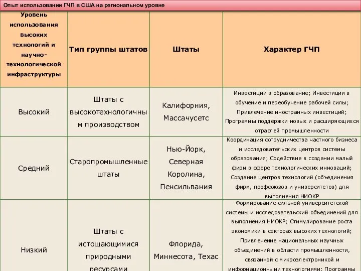 Опыт использовании ГЧП в США на региональном уровне