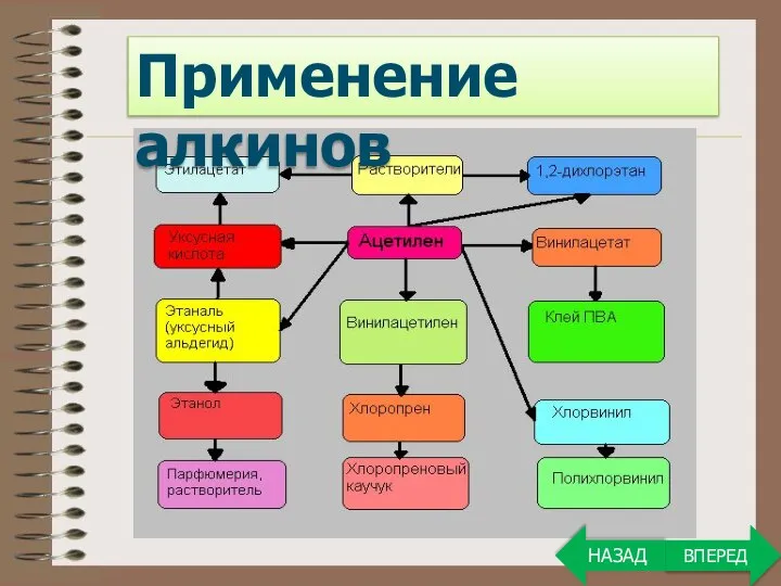 Применение алкинов ВПЕРЕД НАЗАД