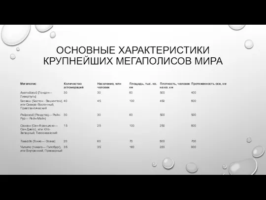 Основные характеристики крупнейших мегаполисов мира