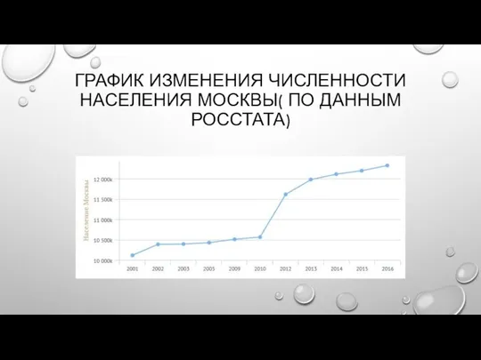 График изменения численности населения Москвы( по данным росстата)