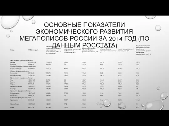 Основные показатели экономического развития мегаполисов России за 2014 год (по данным Росстата)