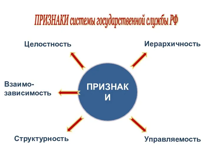 ПРИЗНАКИ системы государственной службы РФ ПРИЗНАКИ Иерархичность Управляемость Целостность Структурность Взаимо-зависимость