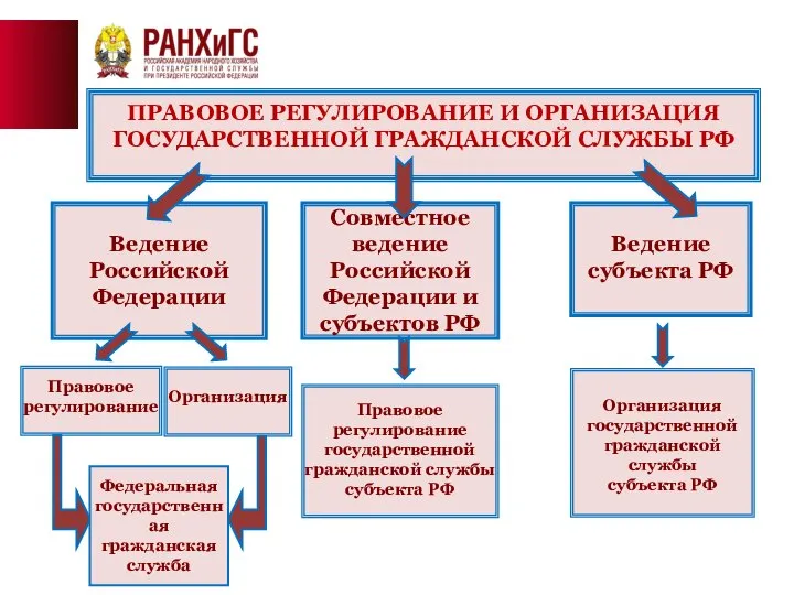 ПРАВОВОЕ РЕГУЛИРОВАНИЕ И ОРГАНИЗАЦИЯ ГОСУДАРСТВЕННОЙ ГРАЖДАНСКОЙ СЛУЖБЫ РФ Ведение Российской Федерации