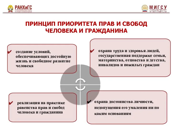 ПРИНЦИП ПРИОРИТЕТА ПРАВ И СВОБОД ЧЕЛОВЕКА И ГРАЖДАНИНА создание условий, обеспечивающих