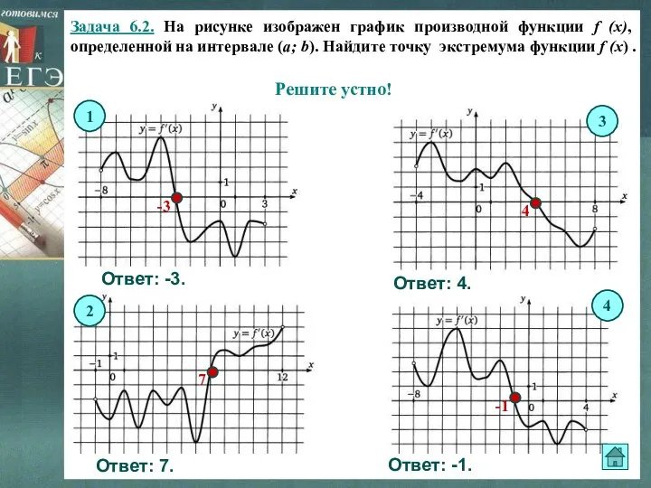 Задача 6.2. На рисунке изображен график производной функции f (x), определенной