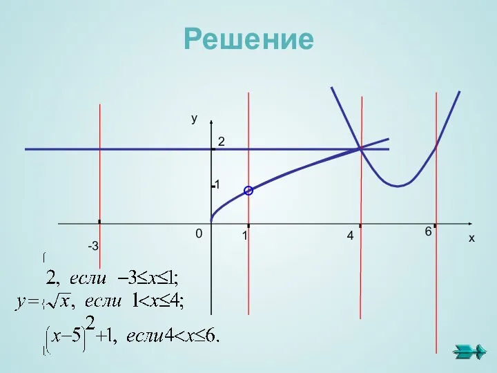 -3 1 2 1 4 6 х у 0 Решение