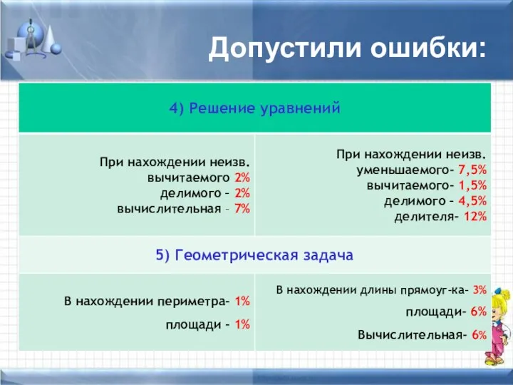 Допустили ошибки: