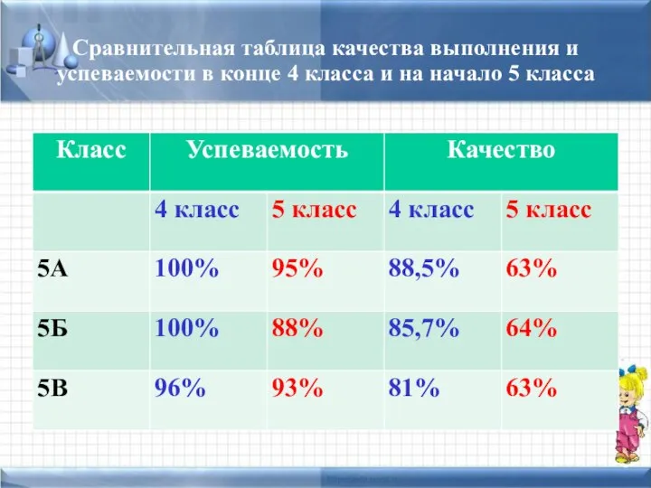 Сравнительная таблица качества выполнения и успеваемости в конце 4 класса и на начало 5 класса