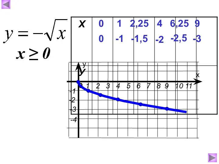 0 0 1 -1 4 -2 6,25 -2,5 9 -3 2,25 -1,5 х ≥ 0