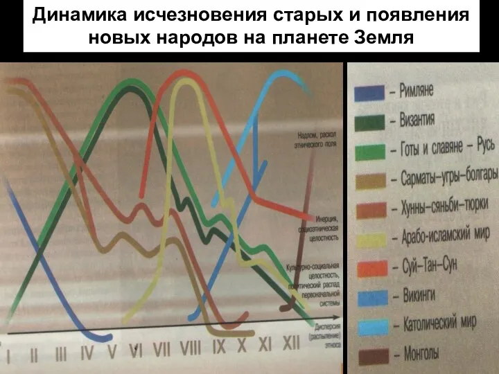 Динамика исчезновения старых и появления новых народов на планете Земля