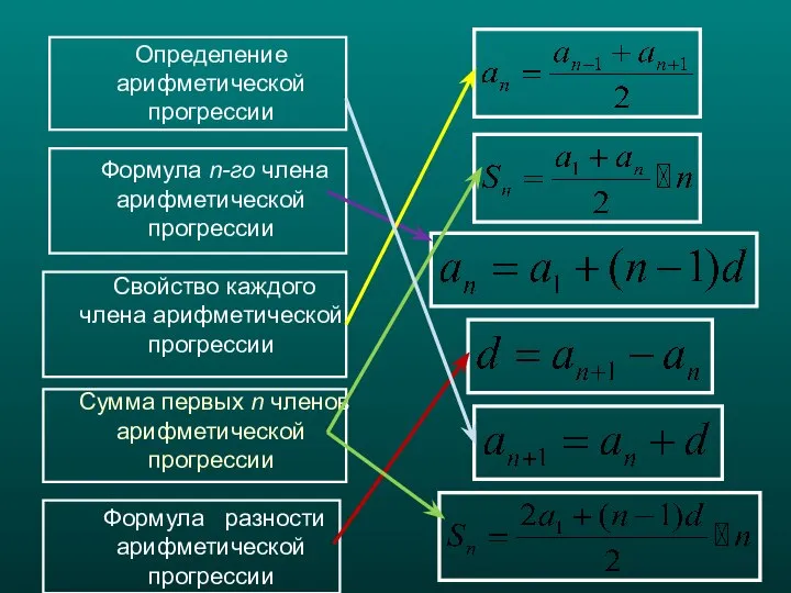 Определение арифметической прогрессии Формула n-го члена арифметической прогрессии Свойство каждого члена