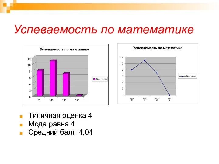 Успеваемость по математике Типичная оценка 4 Мода равна 4 Средний балл 4,04