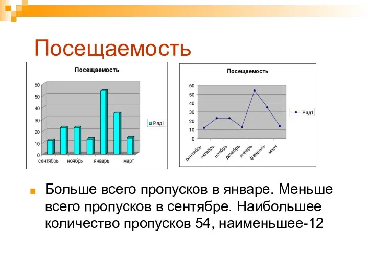 Посещаемость Больше всего пропусков в январе. Меньше всего пропусков в сентябре. Наибольшее количество пропусков 54, наименьшее-12