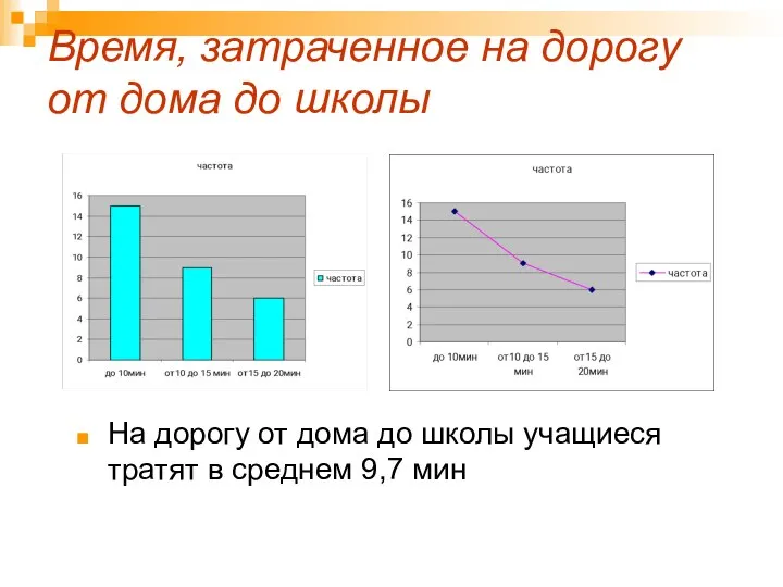 Время, затраченное на дорогу от дома до школы На дорогу от