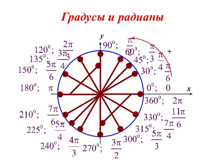 0 x y Градусы и радианы