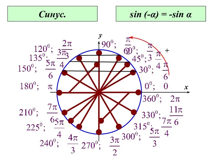 0 x y Синус. sin (-α) = -sin α